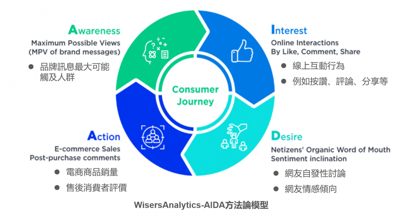 Wisers AIDA Model Facilitates Business Decision-making in Digital Marketing Era