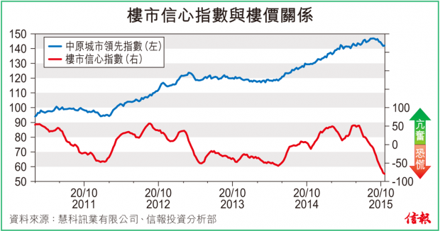 【慧眼先机】楼市信心指数极悲观