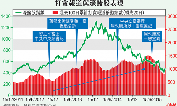 【慧眼先機】潮起潮落　從打貪新聞看濠賭股走勢變化