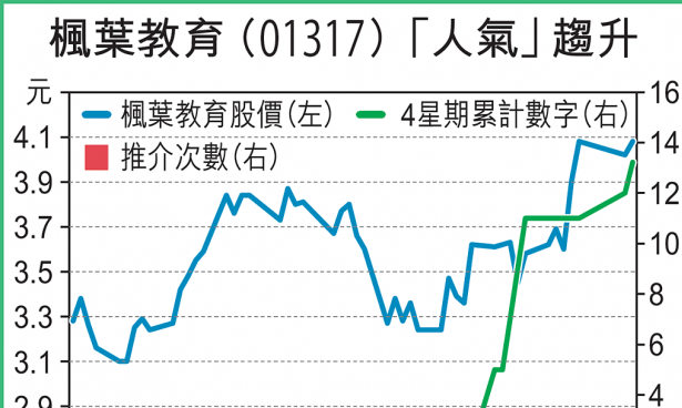 【慧眼先机】人气榜稀客到 「枫」头一时无两