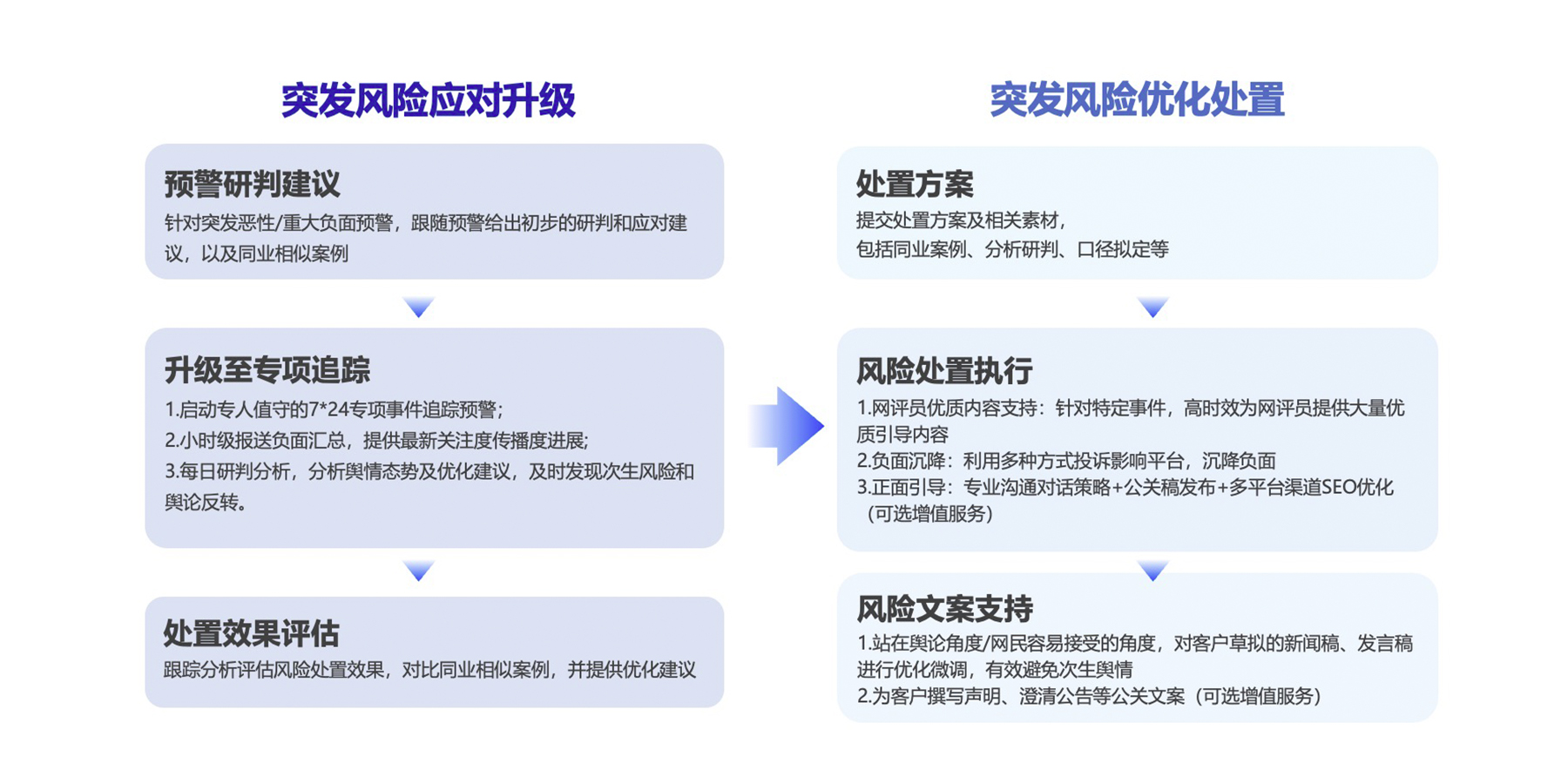 风险应对处置