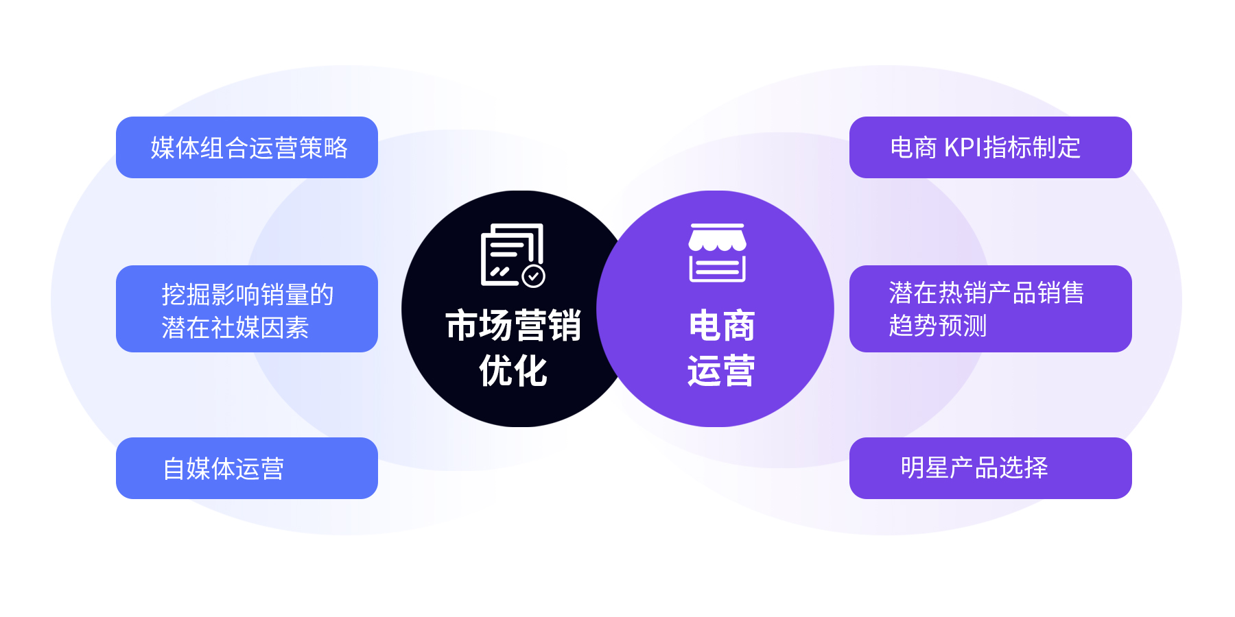 营销预测